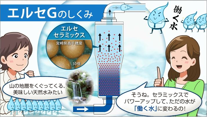 ELCE(エルセ)メンテナンスフリーの水処理装置｜東昇商事株式会社